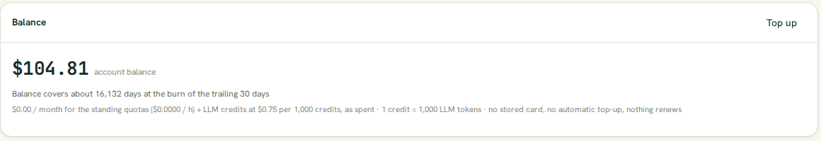 Панель Balance организации Demo Seller: баланс аккаунта $104.81, на сколько дней его хватит при расходе за последние 30 дней, и строка условий: постоянные квоты в месяц и в час, кредиты LLM по $0.75 за 1 000 кредитов, 1 кредит = 1 000 токенов LLM, без сохранённой карты, без автопополнения, ничего не продлевается, рядом кнопка Top up