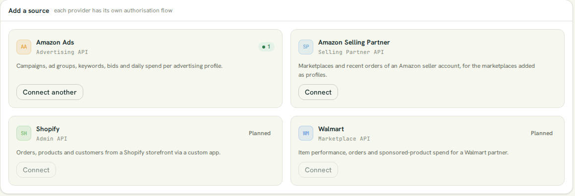 The Add a source catalogue on the Data sources screen: Amazon Ads with one connection and a Connect another button, Amazon Selling Partner with a Connect button, and Shopify and Walmart marked Planned